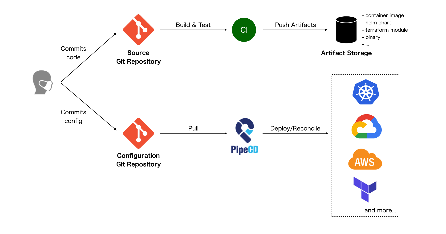 PipeCD explanation